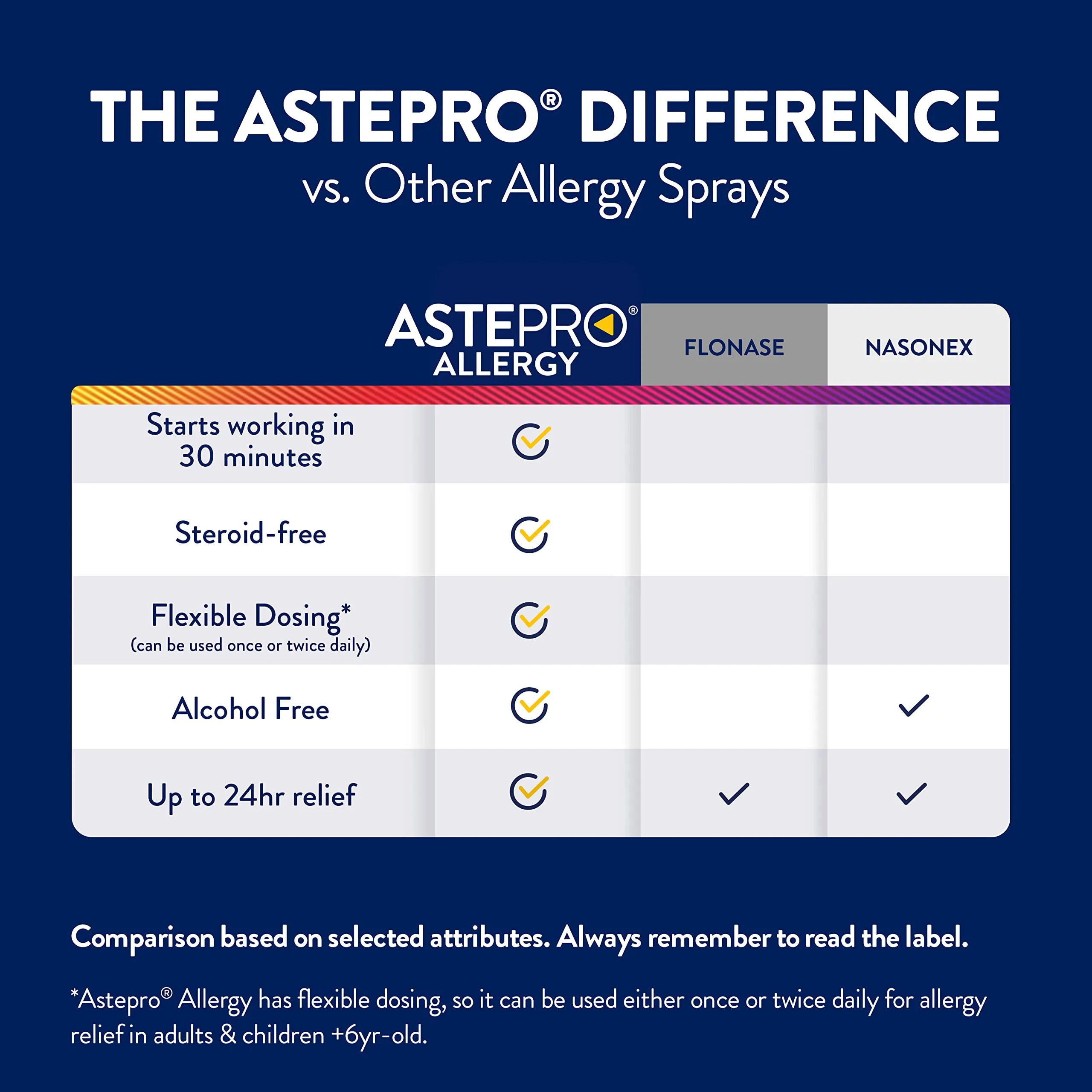 Astepro Nasal Spray, 24-Hour Allergy Relief, Steroid-Free Antihistamine, Nasal Congestion, Runny & Itchy Nose, For Adults and Children 6 Years and Older, 200 Metered Sprays (1 Bottle)